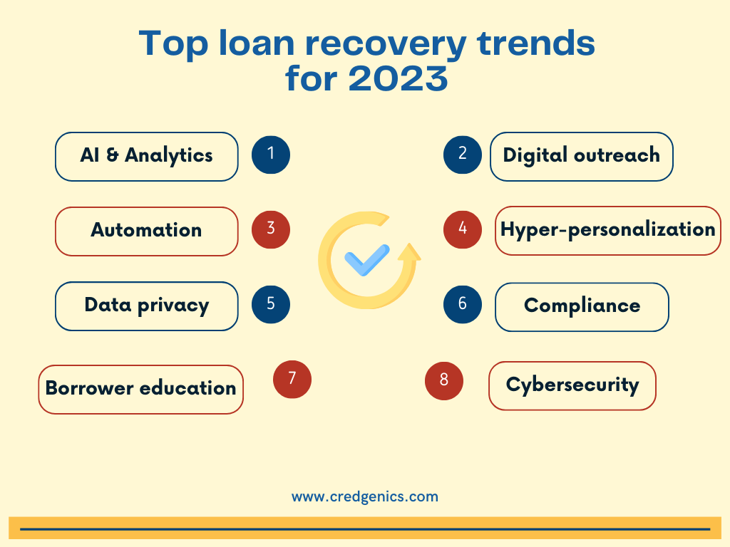 loan recovery trends