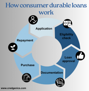 consumer durable loan