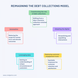 collection of debt