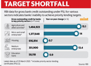 Priority Sector Lending in banking