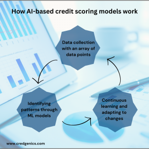 AI-based credit scoring