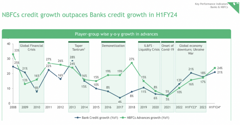 The Future Of NBFCs In India: Trends And Predictions | Credgenics