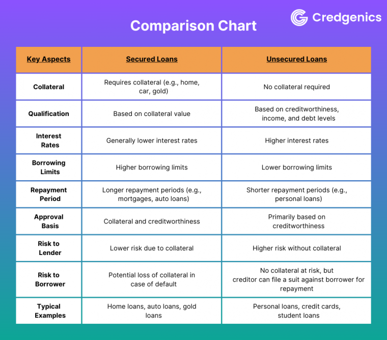 Secured loans vs unsecured loans: What's the difference? Credgenics
