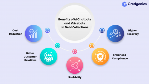 AI Chatbots and Voicebots are reshaping debt collections