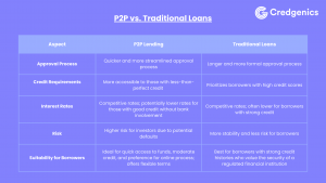 P2P lending vs traditional lending