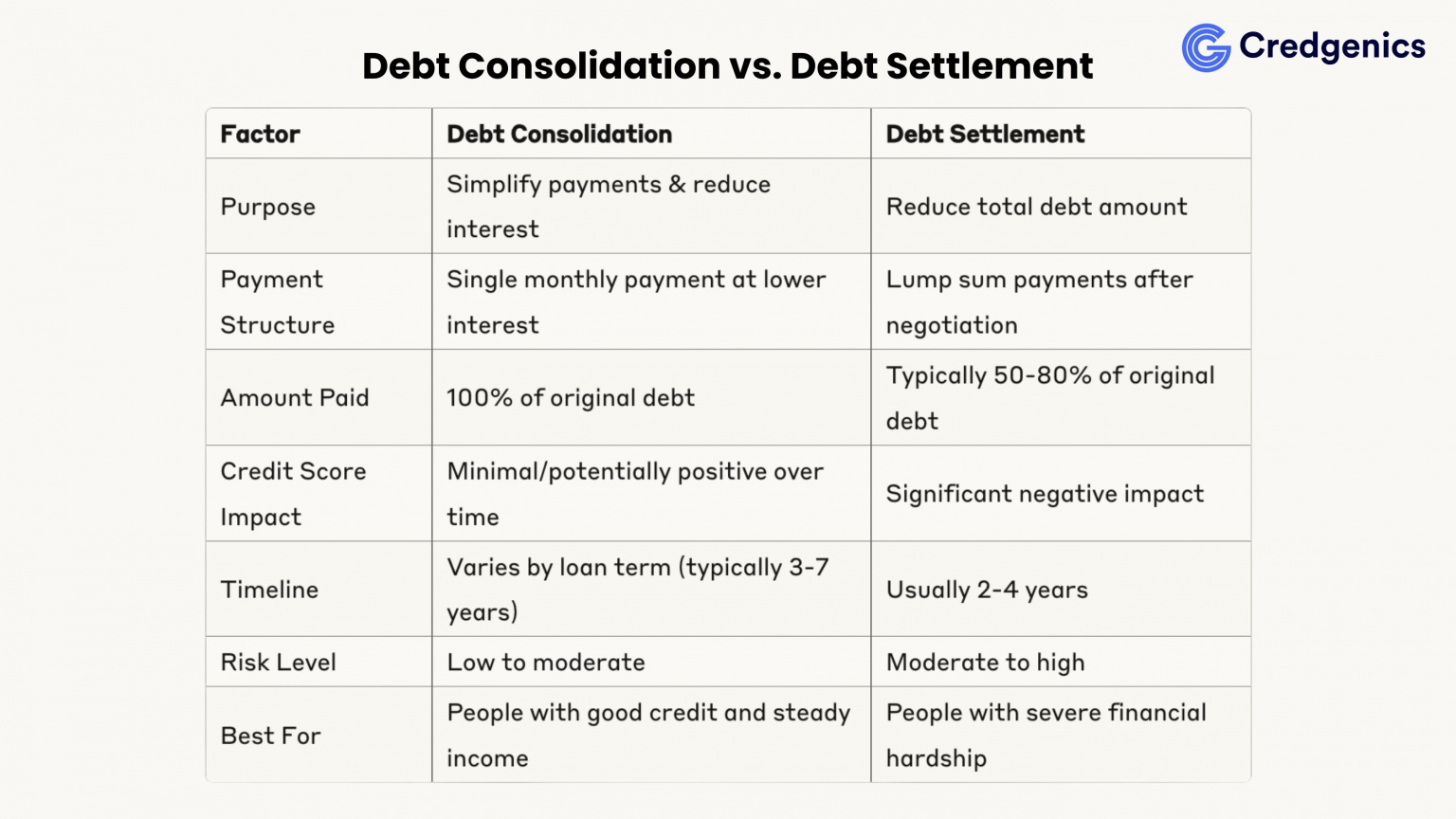 Debt Consolidation vs Debt Settlement: Compare Pros & Cons