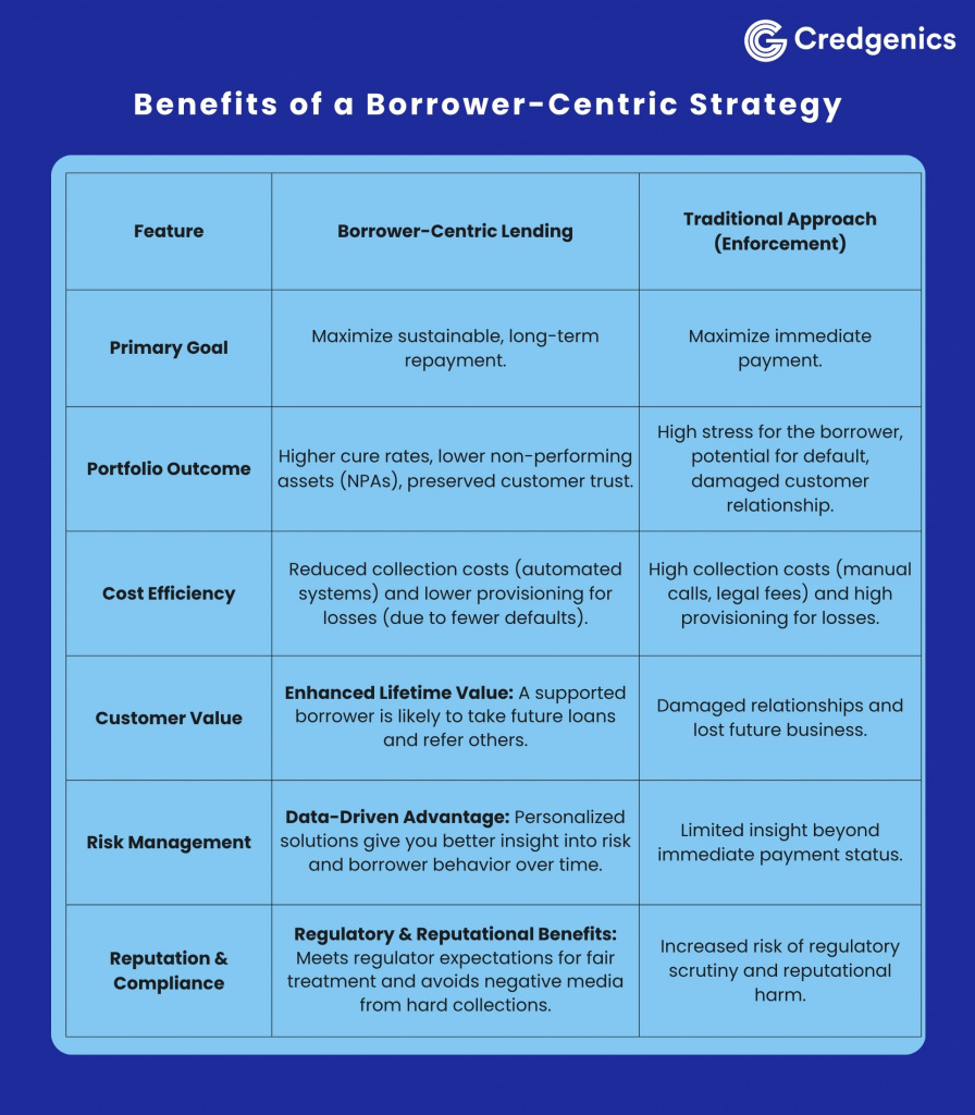 Lender’s guide: Borrower-Centric Strategy 