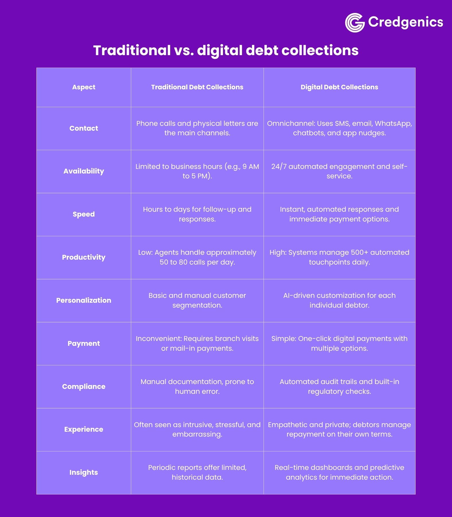 digital debt collection recovery rates