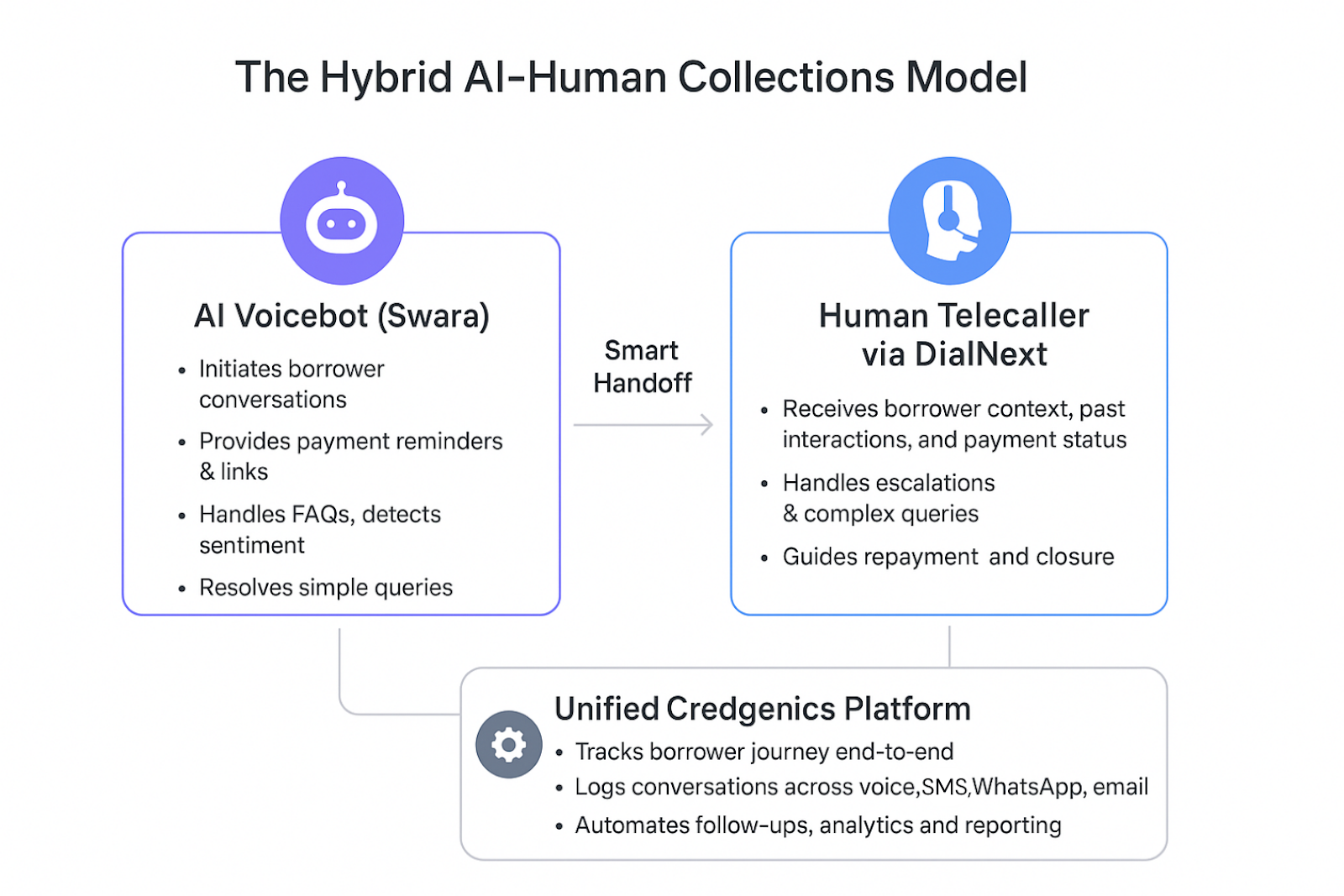 AI-powered contact center for debt collections 