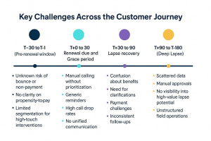 policy renewal rates and persistency management